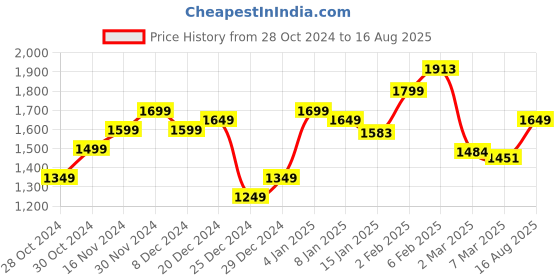 myntra.com StyleCast x Revolte Men Solid Henley Neck T-shirt stylecast x revolte Price History Graph from 28 Oct 2024 to 16 Aug 2025