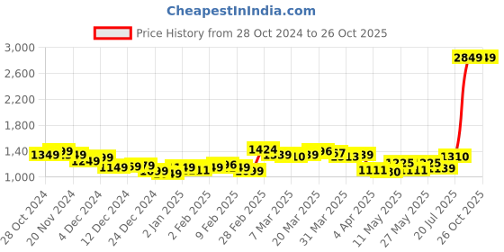 myntra.com StyleCast x Revolte Men Solid Henley Neck T-shirt stylecast x revolte Price History Graph from 28 Oct 2024 to 26 Oct 2025