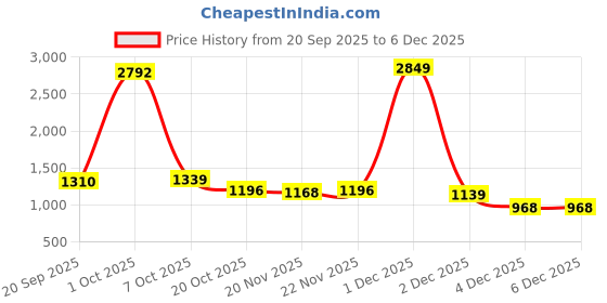 myntra.com StyleCast x Revolte Men Solid High Neck Full Sleeve Sweatshirt stylecast x revolte Price History Graph from 20 Sep 2025 to 5 Dec 2025