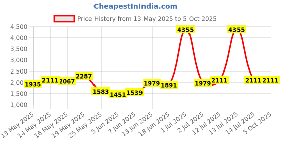myntra.com StyleCast x Revolte Men Solid High Neck Regular Fit T-shirt stylecast x revolte Price History Graph from 13 May 2025 to 4 Oct 2025