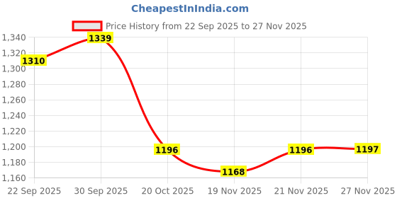 myntra.com StyleCast x Revolte Men Solid High Neck Solid Full Sleeve Sweatshirt stylecast x revolte Price History Graph from 22 Sep 2025 to 27 Nov 2025
