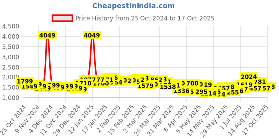 myntra.com StyleCast x Revolte Men Solid High Neck T-shirt stylecast x revolte Price History Graph from 25 Oct 2024 to 17 Oct 2025
