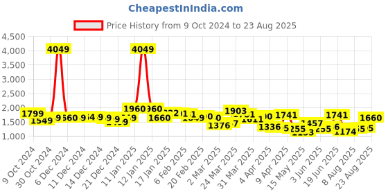 myntra.com StyleCast x Revolte Men Solid High Neck T-shirt stylecast x revolte Price History Graph from 9 Oct 2024 to 23 Aug 2025