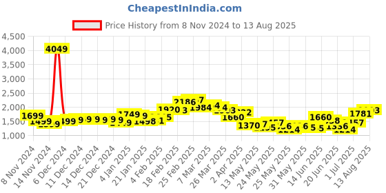 myntra.com StyleCast x Revolte Men Solid High Neck T-shirt stylecast x revolte Price History Graph from 8 Nov 2024 to 13 Aug 2025