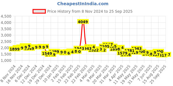 myntra.com StyleCast x Revolte Men Solid High Neck T-shirt stylecast x revolte Price History Graph from 8 Nov 2024 to 25 Sep 2025