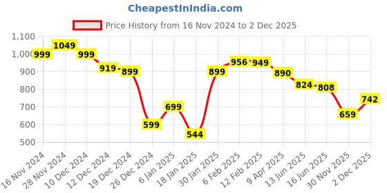 myntra.com StyleCast x Revolte Men Solid High Neck T-shirt stylecast x revolte Price History Graph from 16 Nov 2024 to 30 Nov 2025