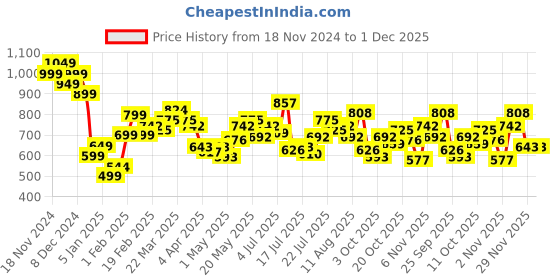 myntra.com StyleCast x Revolte Men Solid High Neck T-shirt stylecast x revolte Price History Graph from 18 Nov 2024 to 1 Dec 2025