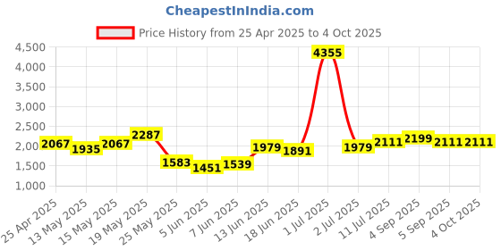 myntra.com StyleCast x Revolte Men Solid High Neck T-shirt stylecast x revolte Price History Graph from 25 Apr 2025 to 4 Oct 2025