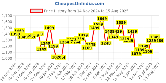 myntra.com StyleCast x Revolte Men Solid Hood Cotton T-shirt stylecast x revolte Price History Graph from 14 Nov 2024 to 15 Aug 2025