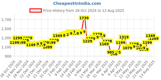 myntra.com StyleCast x Revolte Men Solid Hood Cotton T-shirt stylecast x revolte Price History Graph from 28 Oct 2024 to 13 Aug 2025