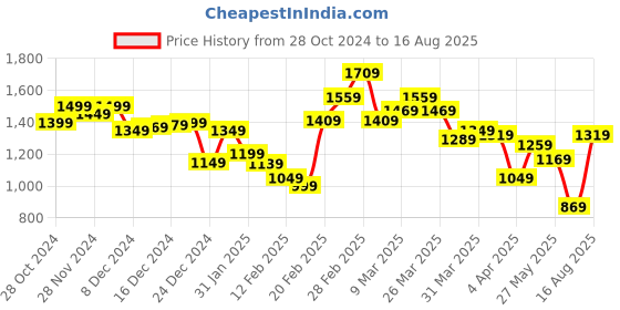 myntra.com StyleCast x Revolte Men Solid Hood Cotton T-shirt stylecast x revolte Price History Graph from 28 Oct 2024 to 16 Aug 2025