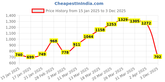 myntra.com StyleCast x Revolte Men Solid Hooded Cotton Relaxed Fit T-shirt stylecast x revolte Price History Graph from 15 Jan 2025 to 3 Dec 2025