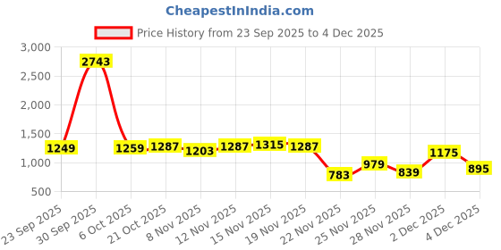 myntra.com StyleCast x Revolte Men Solid Hooded Full Sleeve Longline Sweatshirt stylecast x revolte Price History Graph from 23 Sep 2025 to 4 Dec 2025