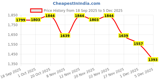 myntra.com StyleCast x Revolte Men Solid Hooded Long Sleeves Pullover Sweatshirt stylecast x revolte Price History Graph from 18 Sep 2025 to 5 Dec 2025