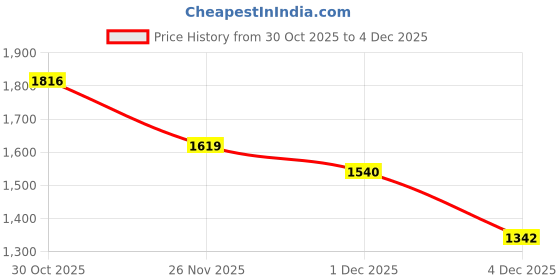 myntra.com StyleCast x Revolte Men Solid Hooded Long Sleeves Sweatshirt stylecast x revolte Price History Graph from 30 Oct 2025 to 1 Dec 2025