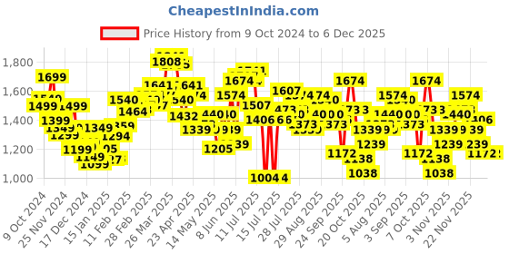 myntra.com StyleCast x Revolte Men Solid Hooded Sweatshirt stylecast x revolte Price History Graph from 9 Oct 2024 to 5 Dec 2025
