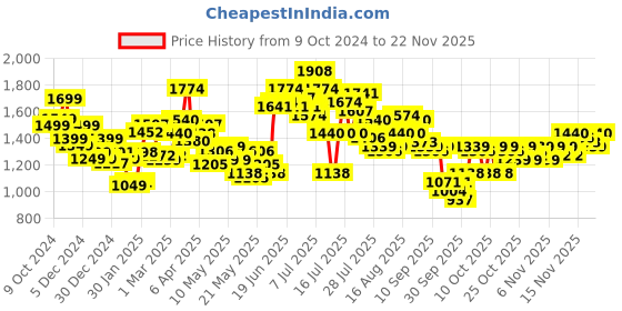 myntra.com StyleCast x Revolte Men Solid Hooded Sweatshirt stylecast x revolte Price History Graph from 9 Oct 2024 to 22 Nov 2025