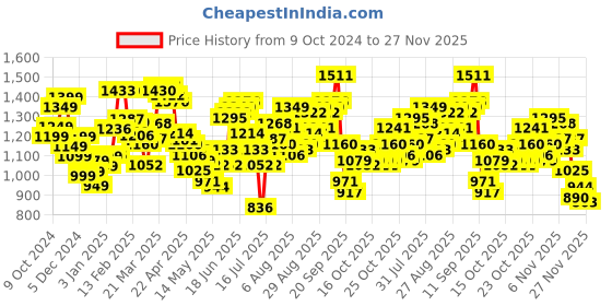 myntra.com StyleCast x Revolte Men Solid Hooded Sweatshirt stylecast x revolte Price History Graph from 9 Oct 2024 to 27 Nov 2025