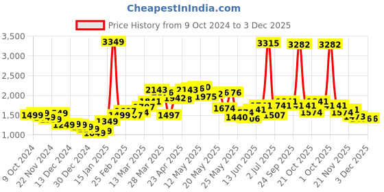 myntra.com StyleCast x Revolte Men Solid Hooded Sweatshirt stylecast x revolte Price History Graph from 9 Oct 2024 to 3 Dec 2025