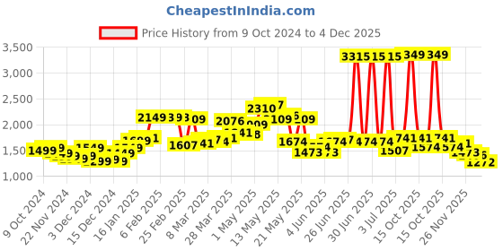 myntra.com StyleCast x Revolte Men Solid Hooded Sweatshirt stylecast x revolte Price History Graph from 9 Oct 2024 to 4 Dec 2025