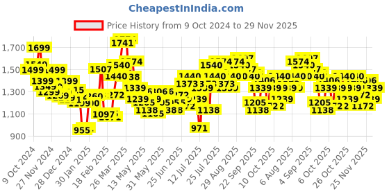 myntra.com StyleCast x Revolte Men Solid Hooded Sweatshirt stylecast x revolte Price History Graph from 9 Oct 2024 to 29 Nov 2025