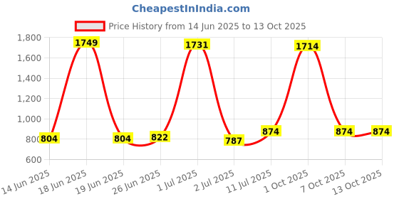 myntra.com StyleCast x Revolte Men Solid Leather Belt stylecast x revolte Price History Graph from 14 Jun 2025 to 13 Oct 2025