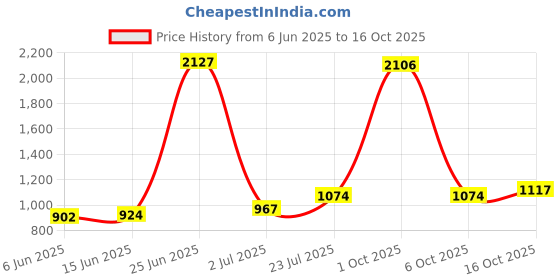 myntra.com StyleCast x Revolte Men Solid Leather Zip Around Wallet stylecast x revolte Price History Graph from 6 Jun 2025 to 16 Oct 2025