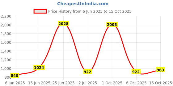 myntra.com StyleCast x Revolte Men Solid Leather Zip Around Wallet stylecast x revolte Price History Graph from 6 Jun 2025 to 15 Oct 2025