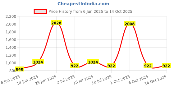 myntra.com StyleCast x Revolte Men Solid Leather Zip Around Wallet stylecast x revolte Price History Graph from 6 Jun 2025 to 13 Oct 2025