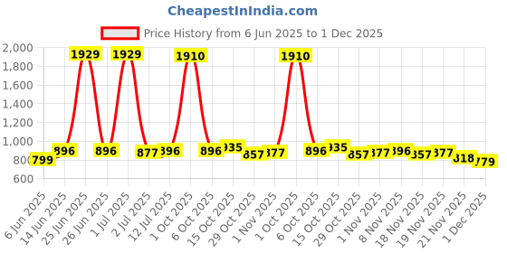 myntra.com StyleCast x Revolte Men Solid Leather Zip Around Wallet stylecast x revolte Price History Graph from 6 Jun 2025 to 1 Dec 2025