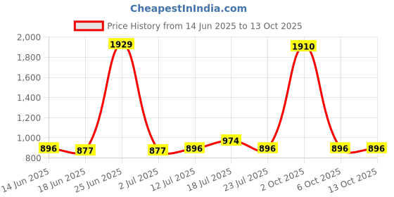 myntra.com StyleCast x Revolte Men Solid Leather Zip Around Wallet stylecast x revolte Price History Graph from 14 Jun 2025 to 12 Oct 2025