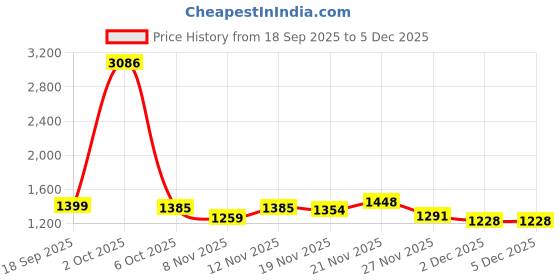 myntra.com StyleCast x Revolte Men Solid Long Sleeves Oversized Sweatshirt stylecast x revolte Price History Graph from 18 Sep 2025 to 4 Dec 2025