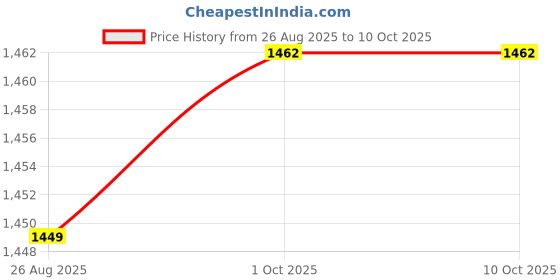 myntra.com StyleCast x Revolte Men Solid Loose Fit Wrinkle Free Trousers stylecast x revolte Price History Graph from 26 Aug 2025 to 1 Oct 2025