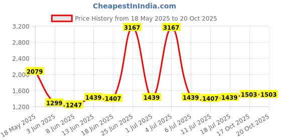 myntra.com StyleCast x Revolte Men Solid Low-Rise Outdoor Shorts stylecast x revolte Price History Graph from 18 May 2025 to 19 Oct 2025
