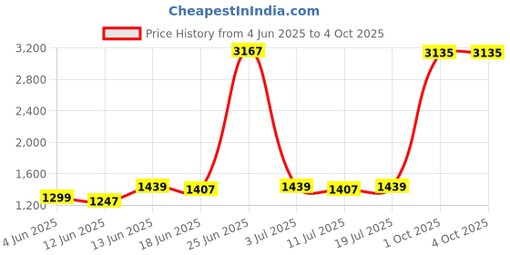 myntra.com StyleCast x Revolte Men Solid Low-Rise Outdoor Shorts stylecast x revolte Price History Graph from 4 Jun 2025 to 4 Oct 2025