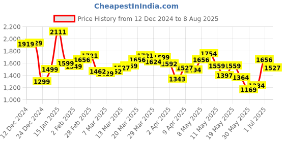 myntra.com StyleCast x Revolte Men Solid Mandarin Collar T-shirt stylecast x revolte Price History Graph from 12 Dec 2024 to 8 Aug 2025