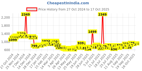 myntra.com StyleCast x Revolte Men Solid Mid-Rise Chinos stylecast x revolte Price History Graph from 27 Oct 2024 to 4 Oct 2025