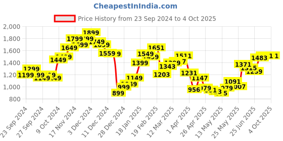 myntra.com StyleCast x Revolte Men Solid Mid-Rise Cigarette Loose Fit Trousers stylecast x revolte Price History Graph from 23 Sep 2024 to 4 Oct 2025