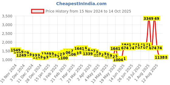 myntra.com StyleCast x Revolte Men Solid Mid-Rise Easy Wash Cargos stylecast x revolte Price History Graph from 15 Nov 2024 to 4 Oct 2025