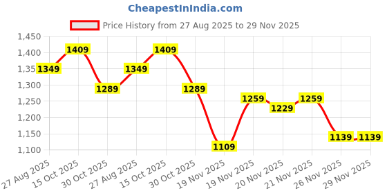 myntra.com StyleCast x Revolte Men Solid Mid-Rise Easy Wash Trousers stylecast x revolte Price History Graph from 27 Aug 2025 to 29 Nov 2025