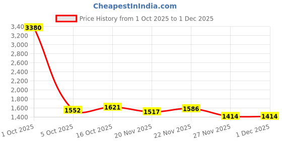 myntra.com StyleCast x Revolte Men Solid Mid-Rise Easy Wash Trousers stylecast x revolte Price History Graph from 1 Oct 2025 to 1 Dec 2025