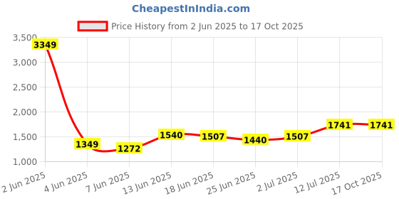 myntra.com StyleCast x Revolte Men Solid Mid-Rise Flat-Front Regular Trousers stylecast x revolte Price History Graph from 2 Jun 2025 to 16 Oct 2025