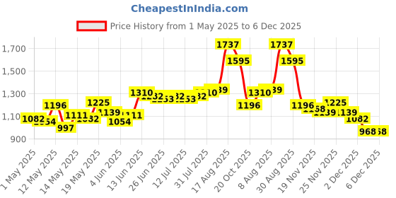 myntra.com StyleCast x Revolte Men Solid Mid-Rise Regular Fit Cargo Shorts stylecast x revolte Price History Graph from 1 May 2025 to 6 Dec 2025