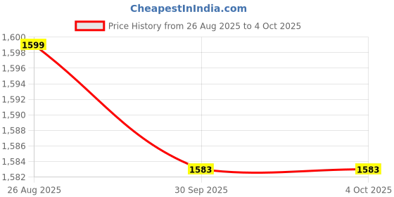 myntra.com StyleCast x Revolte Men Solid Mid-Rise Regular Fit Cargos Trousers stylecast x revolte Price History Graph from 26 Aug 2025 to 4 Oct 2025