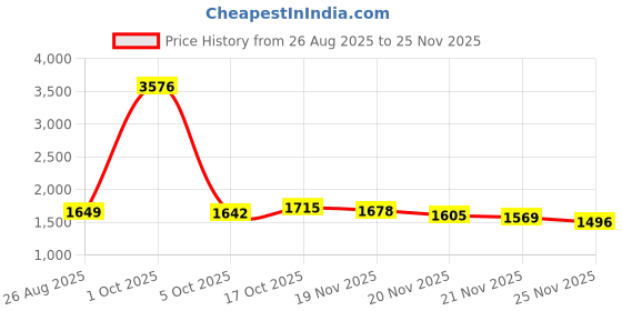 myntra.com StyleCast x Revolte Men Solid Mid-Rise Regular Fit Cargos Trousers stylecast x revolte Price History Graph from 26 Aug 2025 to 25 Nov 2025