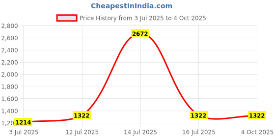myntra.com StyleCast x Revolte Men Solid Mid-Rise Regular Fit Knee Length Shorts stylecast x revolte Price History Graph from 3 Jul 2025 to 4 Oct 2025