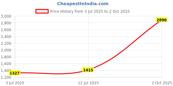 myntra.com StyleCast x Revolte Men Solid Mid-Rise Regular Fit Regular Shorts stylecast x revolte Price History Graph from 3 Jul 2025 to 2 Oct 2025