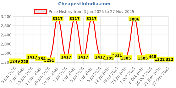 myntra.com StyleCast x Revolte Men Solid Mid-Rise Regular Fit Trousers stylecast x revolte Price History Graph from 3 Jun 2025 to 25 Nov 2025