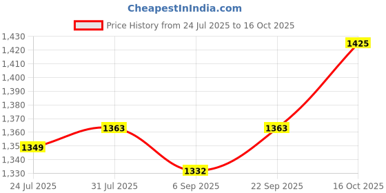 myntra.com StyleCast x Revolte Men Solid Mid-Rise Regular Fit Trousers stylecast x revolte Price History Graph from 24 Jul 2025 to 16 Oct 2025