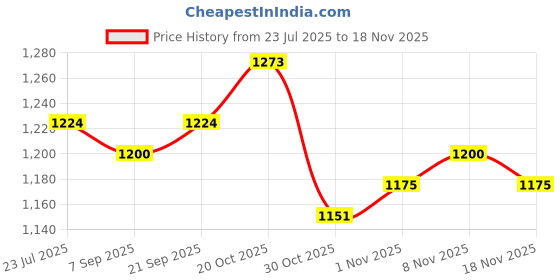 myntra.com StyleCast x Revolte Men Solid Mid-Rise Regular Fit Trousers stylecast x revolte Price History Graph from 23 Jul 2025 to 18 Nov 2025